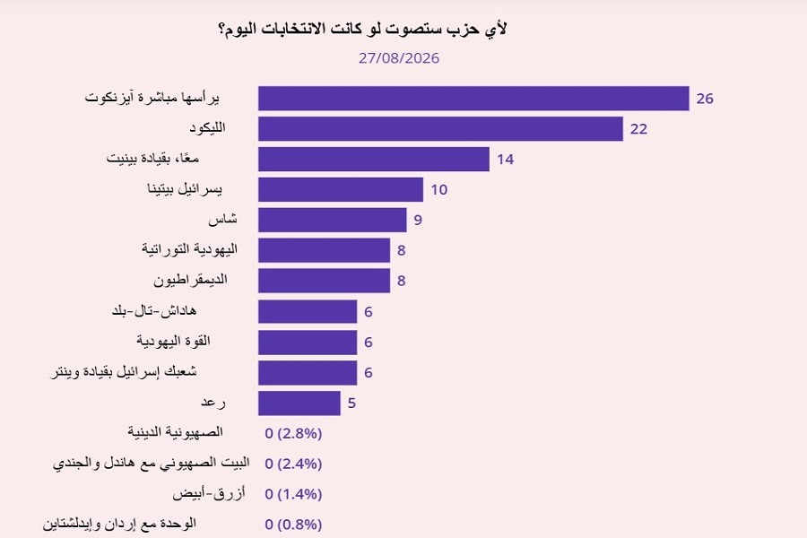 استطلاع إسرائيلي: حزب فينتر يحصد 6 مقاعد ويطيح بسموتريتش خارج الكنيست